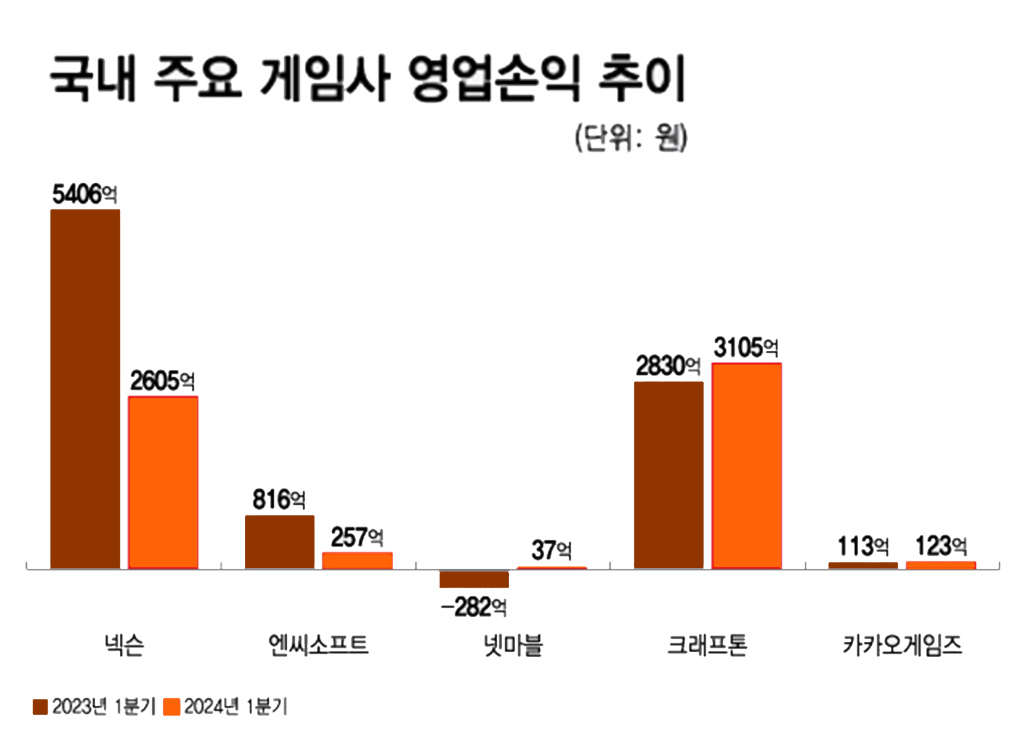 신작 부재에도 게임사 1Q 실적 선방…본게임은 2분기부터?