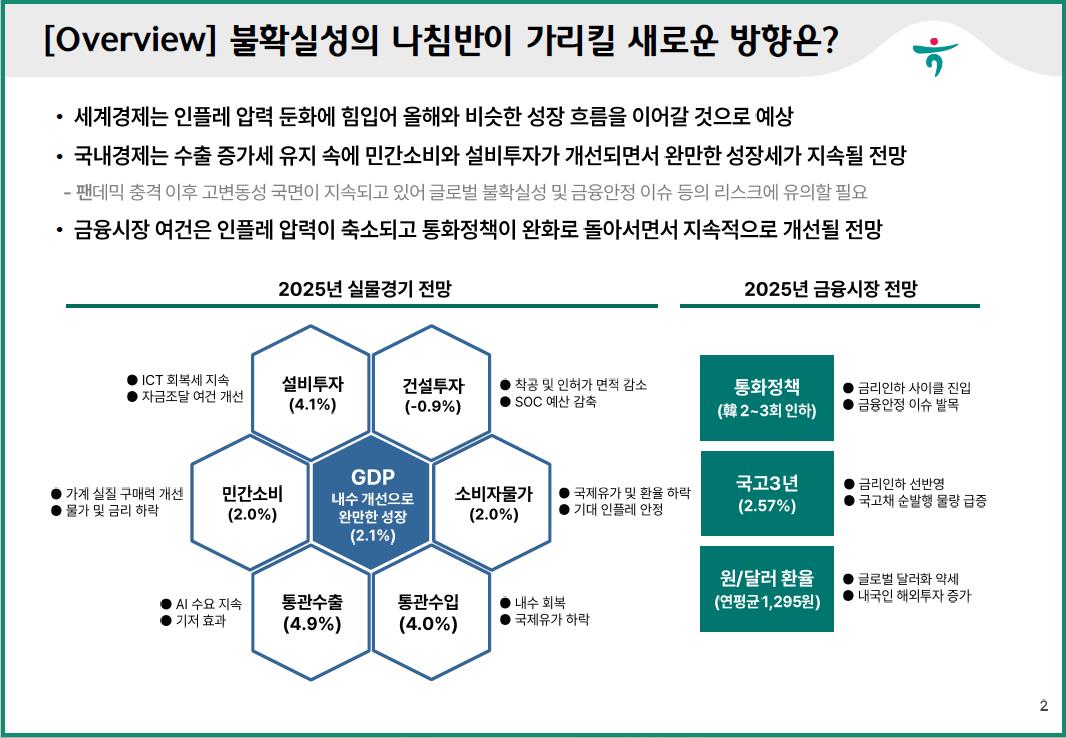 내년 韓 경제성장률 2.1% 전망...